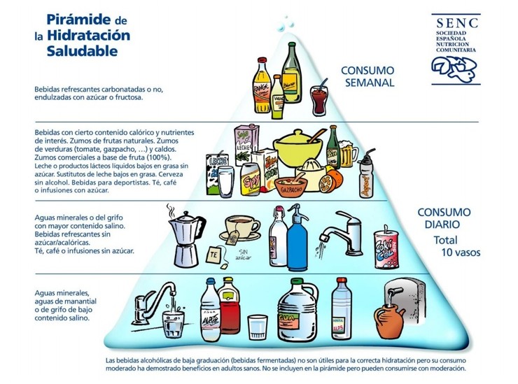 Piramide de la hidratación saludable