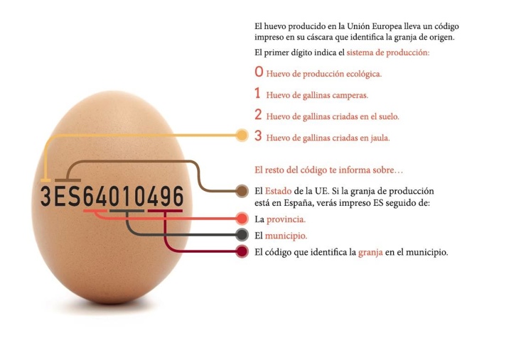 Significado del código de los huevos