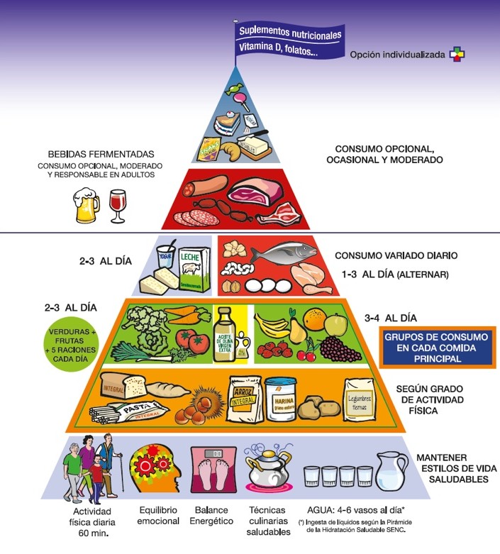 nueva piramide alimentacion saludable